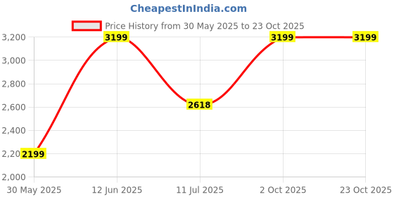 amazon.in hush puppies Mens Gavin Derby Formal Shoe hush puppies Price History Graph from 30 May 2025 to 22 Oct 2025