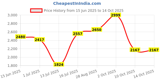 amazon.in hush puppies Mens Gavin Slip- on Formal Shoe hush puppies Price History Graph from 15 Jun 2025 to 13 Oct 2025