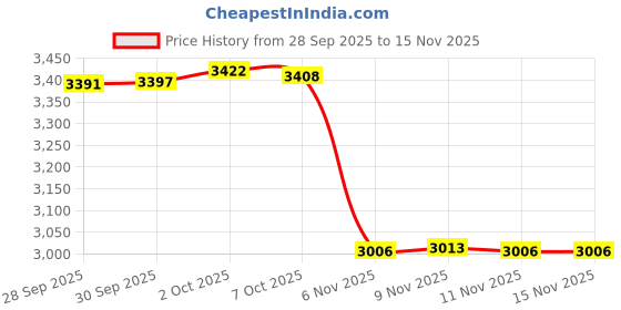 amazon.in woodland Men's Gb 6293124 Ankle Boot woodland Price History Graph from 28 Sep 2025 to 15 Nov 2025