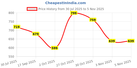 amazon.in campus Men's GC-05A Outdoor Sandals campus Price History Graph from 30 Jul 2025 to 30 Oct 2025