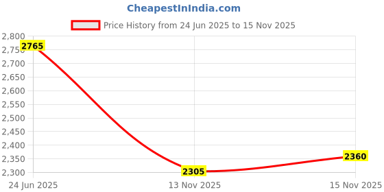 amazon.in woodland Men's Gc 2577117hk Sneaker woodland Price History Graph from 24 Jun 2025 to 15 Nov 2025