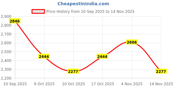 amazon.in woodland Mens Gc 3237119nw Sneaker woodland Price History Graph from 10 Sep 2025 to 14 Nov 2025