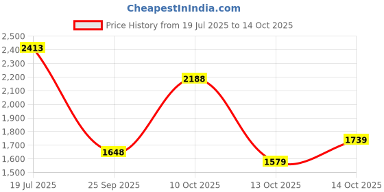 amazon.in woodland Mens Gc 4254122 Sneaker woodland Price History Graph from 19 Jul 2025 to 14 Oct 2025