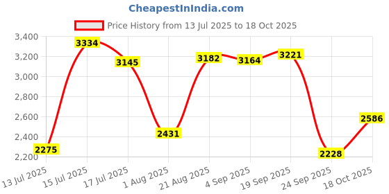amazon.in woodland Mens Gc 4767022rw Hiking Shoe woodland Price History Graph from 13 Jul 2025 to 18 Oct 2025