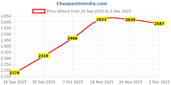 amazon.in woodland Mens Gc 4767022rw Hiking Shoe woodland Price History Graph from 26 Sep 2025 to 2 Dec 2025