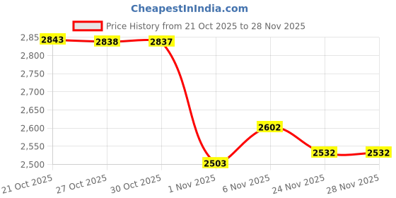 amazon.in woodland Mens Gc 6675024 Sneaker woodland Price History Graph from 21 Oct 2025 to 26 Nov 2025