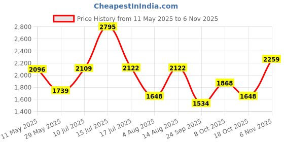 amazon.in woodland Men's Gd 2053116 Sport Sandal woodland Price History Graph from 11 May 2025 to 18 Oct 2025