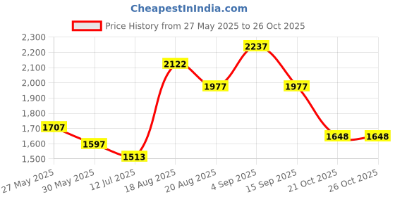 amazon.in woodland Men's Gd 2053116 Sport Sandal woodland Price History Graph from 27 May 2025 to 26 Oct 2025
