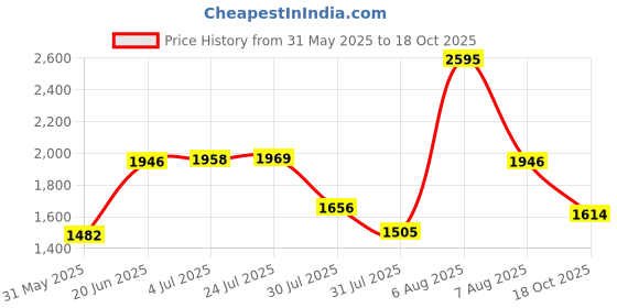 amazon.in woodland Men's Gd 2185116nw Sandal woodland Price History Graph from 31 May 2025 to 18 Oct 2025