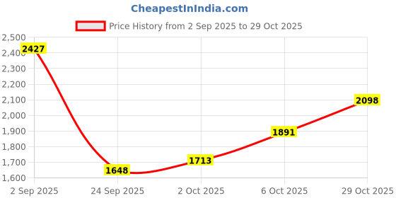 amazon.in woodland Men's Gd 4061121 Sandal woodland Price History Graph from 2 Sep 2025 to 29 Oct 2025