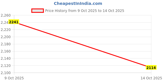amazon.in asics Men's Gel-33 Run Running Shoes asics Price History Graph from 9 Oct 2025 to 14 Oct 2025