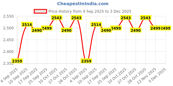 amazon.in asics Mens Gel-Contend 5B Clay Grey/Light Mustard Running Shoe - 10 UK (1011B083.022) asics Price History Graph from 4 Sep 2025 to 3 Dec 2025