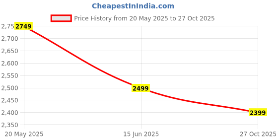 amazon.in asics Mens Gel-Contend 5B Clay Grey/Light Mustard Running Shoe - 11 UK (1011B083.022) asics Price History Graph from 20 May 2025 to 27 Oct 2025