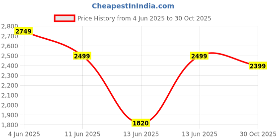 amazon.in asics Mens GEL-CONTEND 5B Tuna Blue/Illuminate Green Running Shoes - 10 UK (1011B083.404) asics Price History Graph from 4 Jun 2025 to 30 Oct 2025