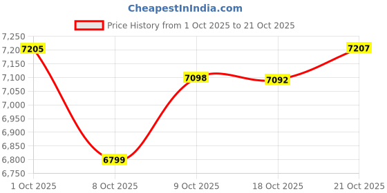 amazon.in asics Men's Gel-Dedicate 8 Tennis Shoes asics Price History Graph from 1 Oct 2025 to 21 Oct 2025