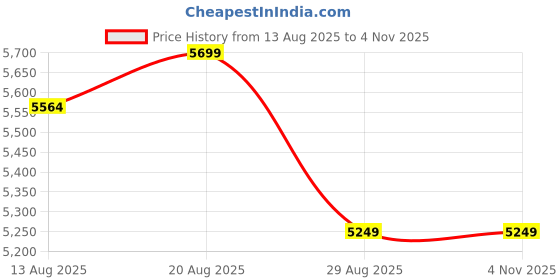 amazon.in asics Men's Gel-Game 9 Tennis Shoes asics Price History Graph from 13 Aug 2025 to 2 Nov 2025