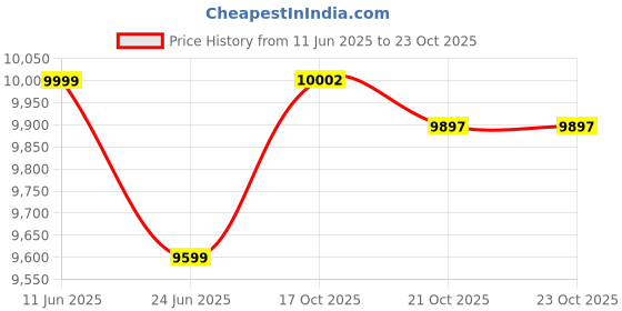 amazon.in asics Men's Gel-Gully 7 Cricket Shoe (White/Safety Yellow) asics Price History Graph from 11 Jun 2025 to 23 Oct 2025