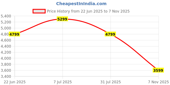 amazon.in asics Mens Gel-Lethal Field 2 Cricket Shoe asics Price History Graph from 22 Jun 2025 to 7 Nov 2025