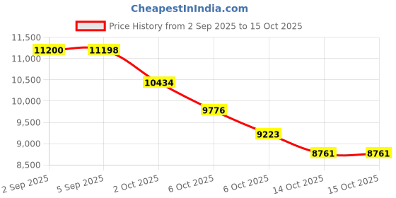 amazon.in asics Mens Gel-Nimbus 26 Cool Grey/Bright Cyan Running Shoes - 10 UK (1011B794.023) asics Price History Graph from 2 Sep 2025 to 15 Oct 2025