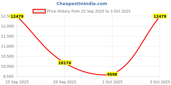 amazon.in asics Mens Gel-Nimbus 26 Cool Grey/Bright Cyan Running Shoes - 8 UK (1011B794.023) asics Price History Graph from 25 Sep 2025 to 3 Oct 2025