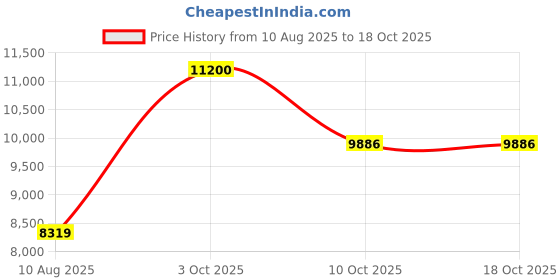 amazon.in asics Mens Gel-Nimbus 26 Cool Grey/Bright Cyan Running Shoes - 9 UK (1011B794.023) asics Price History Graph from 10 Aug 2025 to 17 Oct 2025