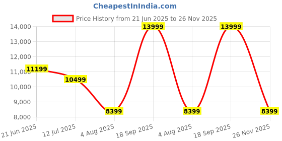 amazon.in asics Mens Gel-Quantum 360 VIII Emboss Sneakers asics Price History Graph from 21 Jun 2025 to 26 Nov 2025