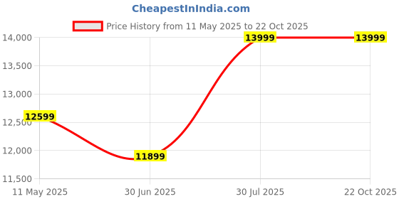 amazon.in asics Mens Gel-Resolution X Tennis Shoes asics Price History Graph from 11 May 2025 to 22 Oct 2025