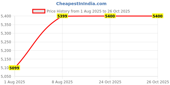 amazon.in asics Men's Gel-Rocket 10 Indoor Sports Shoes asics Price History Graph from 1 Aug 2025 to 26 Oct 2025
