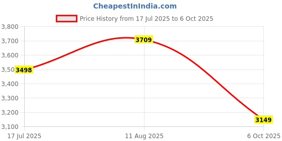 amazon.in asics Mens Gel-Run Adapt Running Shoe asics Price History Graph from 17 Jul 2025 to 6 Oct 2025