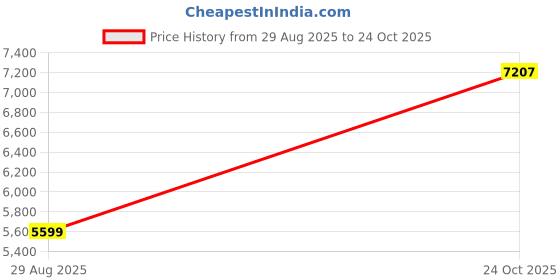 amazon.in asics Mens Gel-Sonoma 8 Running Shoes asics Price History Graph from 29 Aug 2025 to 24 Oct 2025