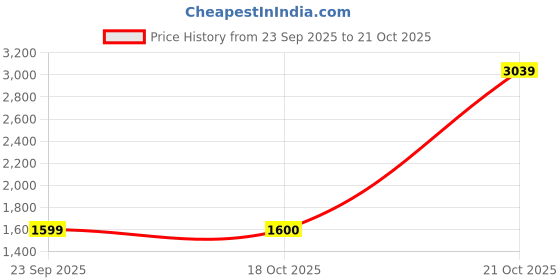 amazon.in reebok Men's Genesis Runner M Running Shoe reebok Price History Graph from 23 Sep 2025 to 21 Oct 2025