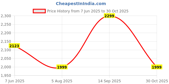 amazon.in fausto Men's Genuine Burnish Leather Formal Lace Up Derby Shoes for Office|Work fausto Price History Graph from 7 Jun 2025 to 30 Oct 2025