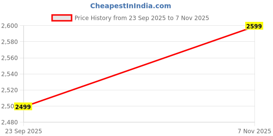 amazon.in fausto Men's Genuine Leather 5-Hook Lace Up Boots for Trekking and Hiking|High Ankle Boots|Anti Skid Sole fausto Price History Graph from 23 Sep 2025 to 7 Nov 2025