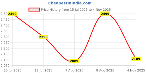 amazon.in zoom shoes Men's Genuine Leather Ankle Boots ZA-4692 Ideal For Office, Party & Travelling | Strong Grip With Shock Absorption Property & Memory Cushion Insole zoom shoes Price History Graph from 15 Jul 2025 to 4 Nov 2025