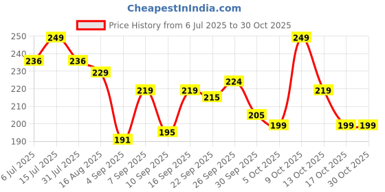 amazon.in hendon Men's Genuine Leather Auto Lock Buckle Belt. hendon Price History Graph from 6 Jul 2025 to 30 Oct 2025