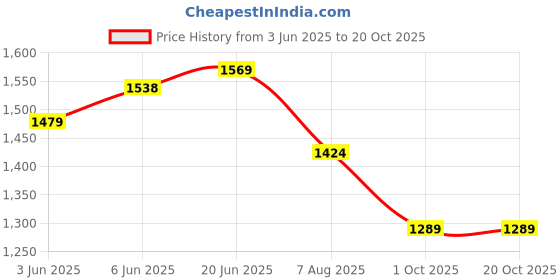 amazon.in aramish Men's Genuine Leather Back Open Loafers aramish Price History Graph from 3 Jun 2025 to 20 Oct 2025