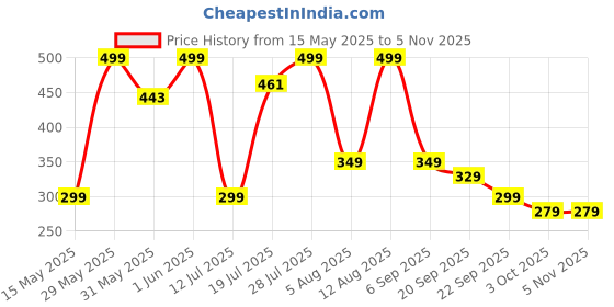 amazon.in urban alfami Men's Genuine Leather Belt for Men | Brown | Size 34 urban alfami Price History Graph from 15 May 2025 to 3 Nov 2025