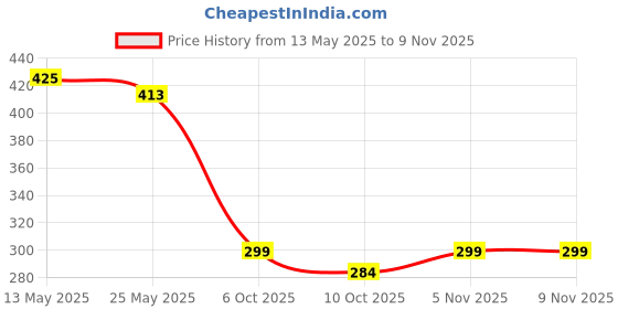 amazon.in sunshopping Men's Genuine Leather Belt | Pin Buckle | Non-Reversible | Formal & Casual Wear - Black sunshopping Price History Graph from 13 May 2025 to 9 Nov 2025