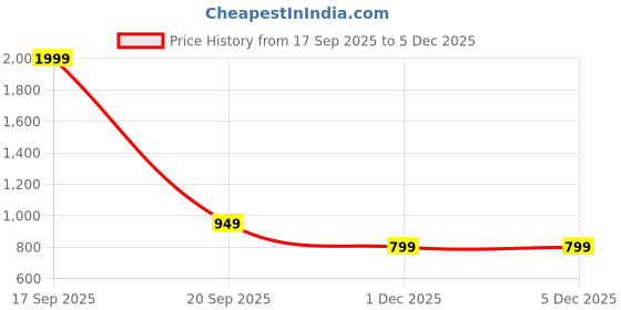 amazon.in police Men's Genuine Leather Bi-Fold Wallet | Coin Pocket with Card & Currency Storage | Classic, Durable & Functional | Perfect for Daily Use & Gifting (Dark Green) police Price History Graph from 17 Sep 2025 to 3 Dec 2025