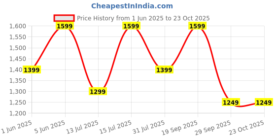 amazon.in symbol premium Men's Genuine Leather Braided Casual Brown Belt symbol premium Price History Graph from 1 Jun 2025 to 22 Oct 2025