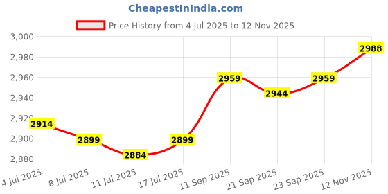 amazon.in le'aokuu Mens Genuine Leather Car Key Case Loop Hook Coin Case Cover Wallet Snap (Coffee 2) le'aokuu Price History Graph from 4 Jul 2025 to 12 Nov 2025