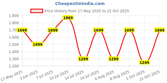 amazon.in symbol premium Men's Genuine Leather Casual Belt symbol premium Price History Graph from 17 May 2025 to 22 Oct 2025