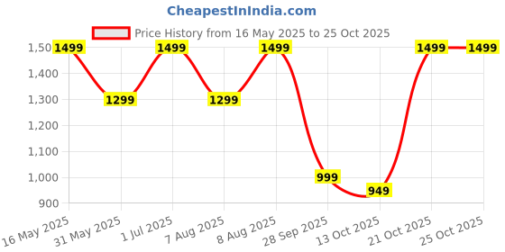 amazon.in symbol premium Men's Genuine Leather Casual Belt symbol premium Price History Graph from 16 May 2025 to 21 Oct 2025
