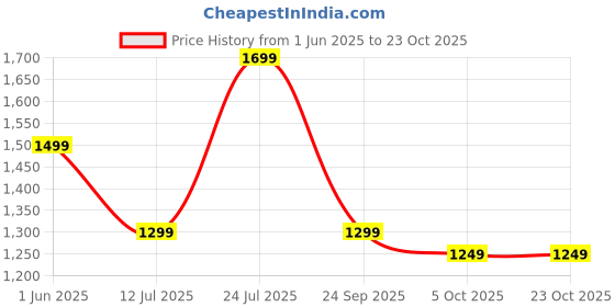 amazon.in symbol premium Men's Genuine Leather Casual Belt symbol premium Price History Graph from 1 Jun 2025 to 22 Oct 2025