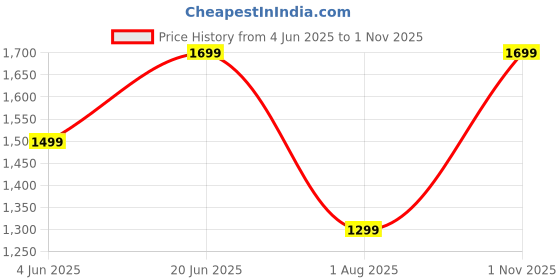 amazon.in symbol premium Men's Genuine Leather Casual Belt symbol premium Price History Graph from 4 Jun 2025 to 1 Nov 2025