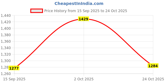 amazon.in woodland Mens Genuine Leather Casual Belt woodland Price History Graph from 15 Sep 2025 to 24 Oct 2025