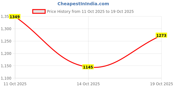 amazon.in woodland Mens Genuine Leather Casual Belt woodland Price History Graph from 11 Oct 2025 to 19 Oct 2025