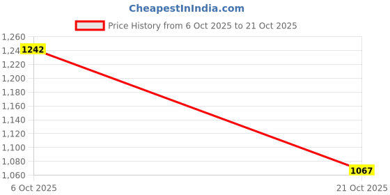 amazon.in woodland Mens Genuine Leather Casual Belt woodland Price History Graph from 6 Oct 2025 to 21 Oct 2025