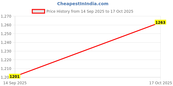 amazon.in woodland Mens Genuine Leather Casual Belt woodland Price History Graph from 14 Sep 2025 to 17 Oct 2025