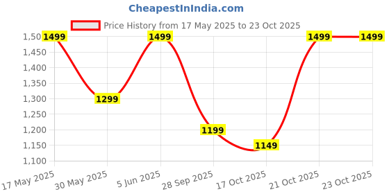 amazon.in symbol premium Men's Genuine Leather Casual Brown Belt symbol premium Price History Graph from 17 May 2025 to 23 Oct 2025
